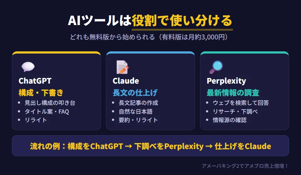 ブログの記事作成に使えるAIツール3つの使い分け。ChatGPTは記事の構成案・下書き・リライト・タイトル案・FAQ作成など幅広く使え、無料版でも基本的な補助には十分で、有料版は月約3,000円。Claudeは長文の作成やリライトが得意で自然な日本語を書け、無料から月約3,000円。Perplexityはウェブを検索しながら回答するので最新情報の調査やリサーチ向きで、無料から月約3,000円。用途に応じて使い分ける