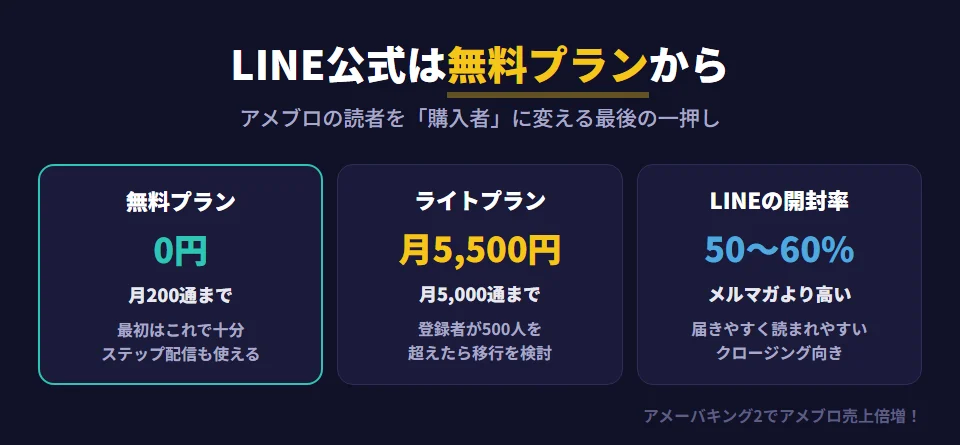 LINE公式アカウントの料金プランと使いどころ。無料プランは月200通まで無料で、最初はこれで十分。ライトプランは月5,500円で月5,000通まで送れ、登録者が500人を超えたら移行を検討する。ステップ配信機能で登録後の自動メッセージを設定でき、信頼構築から商品提案までを自動化できる。LINEの開封率は50〜60%とメルマガより高く、アメブロの読者を購入者に変える役割を持つ