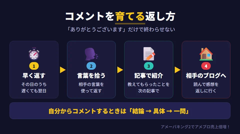 もらったコメントを次のコメントにつなげる返し方4ステップと、自分からコメントするときの結論・具体・一問の型。返し方は、1 その日のうちか翌日までに早く返す、2 ありがとうだけで終わらせず相手の言葉を拾って返す、3 教えてもらったことを次の記事で紹介する、4 相手のブログにも行って感想を返す。自分からコメントするときは、結論（試しました）、具体（どこが良かったか）、一問（一つだけ質問）の順に書く。定型文や自分のブログの宣伝は承認されにくい