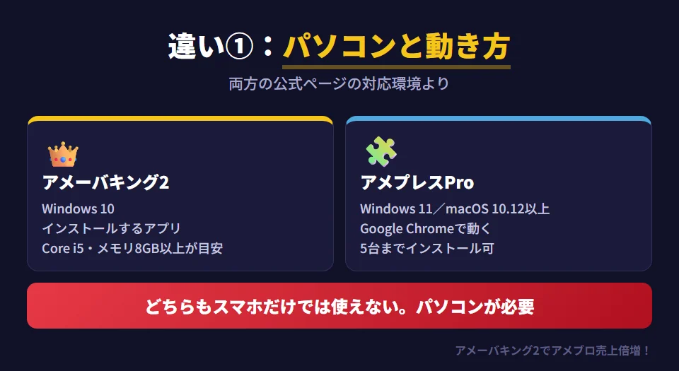 アメーバキング2とアメプレスProのパソコンと動き方の違い。アメーバキング2はWindows 10のパソコンにインストールするアプリで、Core i5（第7世代以降）・メモリ8GB以上が目安。アメプレスProはWindows 11またはmacOS 10.12以上で、Google Chrome最新版を使って動く。どちらもスマホだけでは使えないので、パソコンが必要