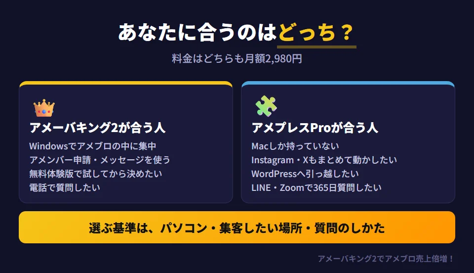 状況別のアメーバキング2とアメプレスProの選び方。アメーバキング2が合うのは、Windowsがありアメブロの中の集客に集中したい人、アメンバー申請やメッセージを使いたい人、買う前に無料体験版で試したい人、電話で質問したい人。アメプレスProが合うのは、Macしか持っていない人、InstagramやXなどもまとめて動かしたい人、WordPressへ引っ越したい人、LINEやZoomで休日も質問したい人。料金はどちらも月額2,980円