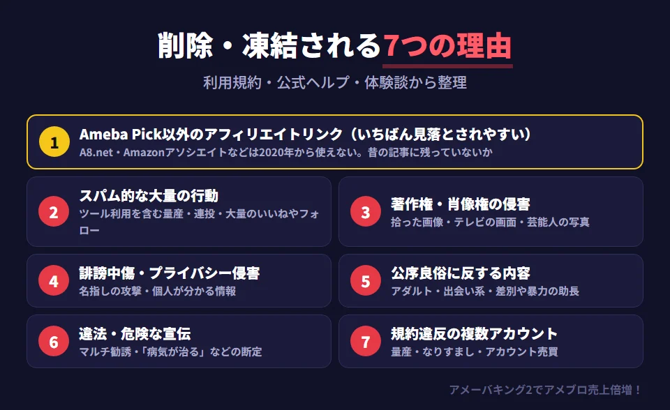 アメブロの記事やアカウントが運営に削除・凍結される7つの理由。1 Ameba Pick以外のアフィリエイトリンク（A8.netやAmazonアソシエイトなど。2020年から利用不可）。2 スパム的な大量の行動（ツール利用を含む、複数アカウントや類似記事の大量投稿、短時間の大量のいいね・フォロー・メッセージ）。3 著作権・肖像権の侵害（拾った画像、テレビの画面写真、芸能人の写真）。4 誹謗中傷・プライバシーの侵害。5 アダルト・出会い系などの公序良俗に反する内容。6 マルチ商法の勧誘や薬機法に触れる宣伝など違法・危険な商品の宣伝。7 規約違反の複数アカウント・なりすまし・アカウント売買。心当たりがないときは昔の記事が原因のことが多い