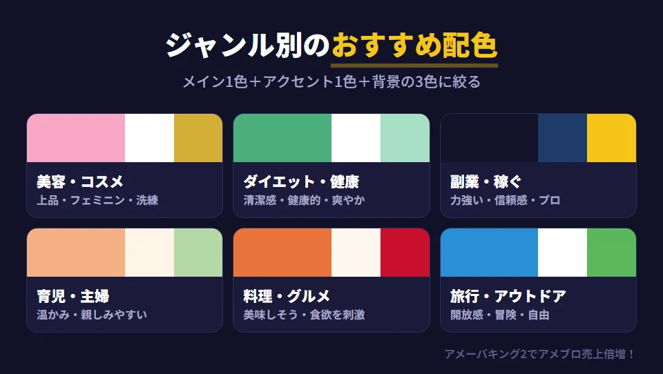 アメブロのジャンル別おすすめ配色。美容・コスメはピンク・白・ゴールドで上品・フェミニン。ダイエット・健康はグリーンと白で清潔感・爽やか。副業・稼ぐ系は黒・紺・ゴールドで力強さと信頼感。育児・主婦は暖色やパステルで温かみと親しみやすさ。料理・グルメは暖色系で食欲をそそる雰囲気。旅行・アウトドアは青・緑の明るい色で開放感。配色はメインカラー1色・アクセントカラー1色・背景色の3色程度に絞る