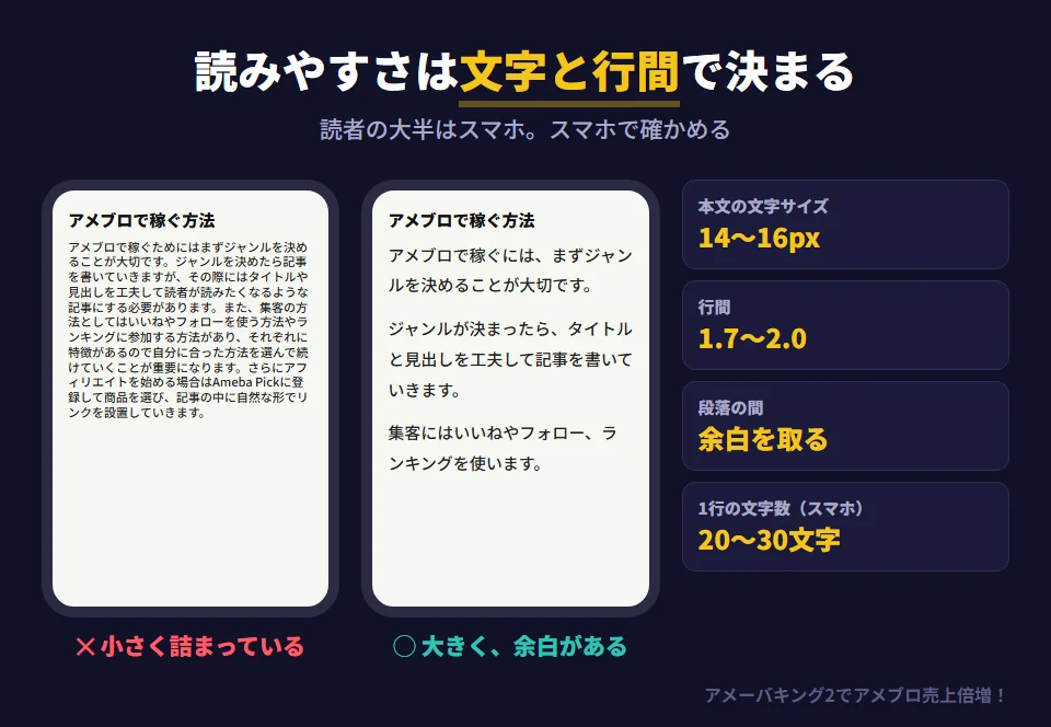 スマホで読みやすい文字設定の比較。読みにくい例は、文字が小さく行間が詰まり、段落の区切りもない。読みやすい例は、本文の文字サイズ14〜16px、行間1.7〜2.0、段落の間に余白があり、スマホで1行20〜30文字程度。どれほどきれいなデザインでも、文字が読みにくければ読者は離脱する