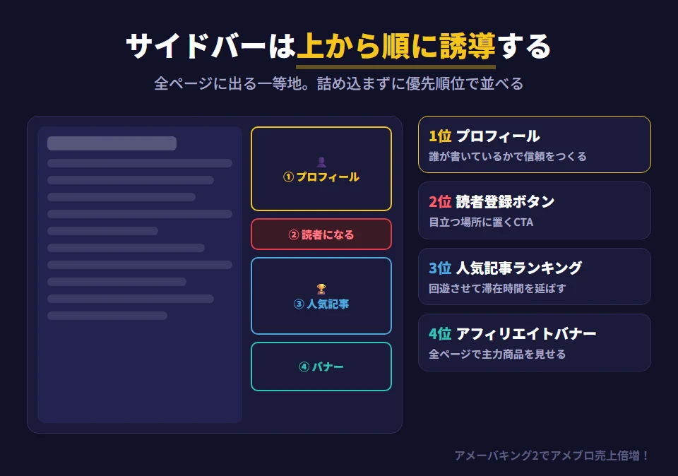 アメブロのサイドバーに入れるべき要素を優先順位順に並べた図。1位はプロフィールで、誰が書いているかを示して信頼と読者登録を促す（最重要）。2位は読者登録ボタンで、目立つ場所に置く。3位は人気記事ランキングで、訪問者を回遊させて滞在時間を延ばす。4位はアフィリエイトバナーで、全ページで表示されるため主力商品を掲載する。情報を詰め込むのではなく、最も重要な行動に誘導する場所として設計する