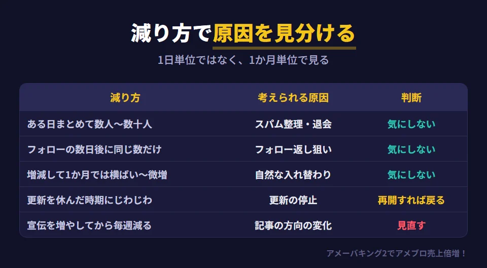 フォロワーの減り方から原因を見分ける判断表。ある日だけまとめて数人〜数十人減ったなら運営のスパム整理や相手の退会で気にしなくていい。フォローされて数日後に同じ数だけ減るならフォロー返し狙いの解除で気にしなくていい。増えたり減ったりで1か月で見ると横ばいか微増なら自然な入れ替わり。更新を休んでいた時期にじわじわ減ったなら、更新を再開すれば戻りやすい。宣伝や話題を変えてから毎週減り続けているなら、記事の方向を見直すべき。判断は1日単位ではなく1か月単位で