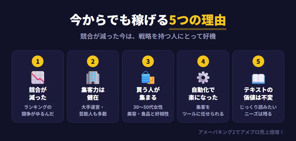 今からアメブロで稼げる5つの理由。1 オワコン説でやめた人が多く、カテゴリランキングの競争がゆるんだ。2 サイバーエージェントが運営し芸能人も多く、プラットフォームの集客力が健在。3 30〜50代女性を中心とする購買意欲の高い層で、美容・食品・子育てなどのアフィリエイトと相性が良い。4 アメーバキング2のような自動化ツールで、少ない労力で集客できる。5 じっくり読んで情報を得たいニーズは変わらず、テキストの価値は下がっていない