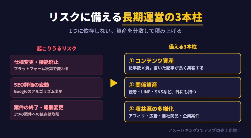 アメブロを長期運営するときのリスクと、それに備える3つの柱。リスクは、プラットフォームの仕様変更や機能廃止、Googleのアルゴリズム変更によるSEO評価の変動、アフィリエイト案件の終了や報酬率の変更の3つ。備えは、柱1が記事数と質によるコンテンツ資産の蓄積、柱2が読者登録やメルマガ、SNSフォロワーなどプラットフォームを超えた関係資産の蓄積、柱3がアフィリエイト・広告・自社商品・コンサル・企業案件など収益源の多様化