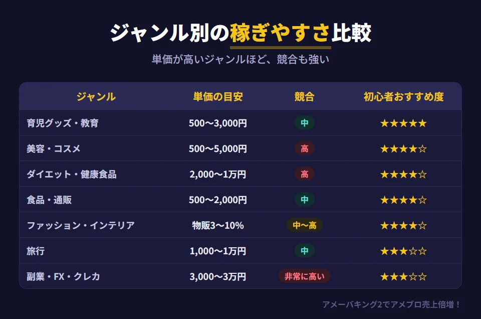 アメブロで収益化しやすいジャンルの比較。美容・コスメはアフィリエイト単価500〜5,000円・競合は高・初心者のおすすめ度は星4つ。ダイエット・健康食品は2,000〜10,000円・競合高・星4つ。副業・FX・クレジットカードは3,000〜30,000円・競合は非常に高く差別化が必要で星3つ。育児グッズ・教育は500〜3,000円・競合中・星5つで最もおすすめ。食品・通販は500〜2,000円・競合中・星4つ。ファッション・インテリアは物販3〜10%・競合中〜高・星4つ。旅行は1,000〜10,000円・競合中・星3つ