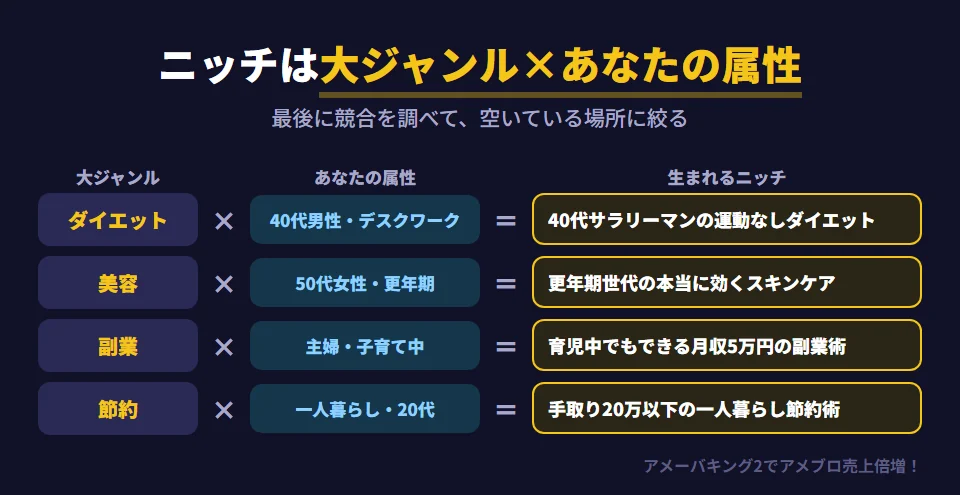 儲かるニッチの作り方は、大ジャンルにあなた自身の属性を掛け合わせること。ダイエットに40代男性・デスクワークを掛けると「40代サラリーマンの運動なしダイエット」、美容に50代女性・更年期を掛けると「更年期世代の本当に効くスキンケア」、副業に主婦・子育て中を掛けると「育児中でもできる月収5万円の副業術」、節約に一人暮らし・20代を掛けると「手取り20万以下の一人暮らし節約術」になる。最後に競合を調べて、競合が少なく検索需要がある場所に絞る