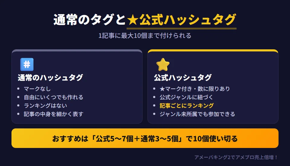 アメブロの通常のハッシュタグと公式ハッシュタグの違い。通常のハッシュタグはマークがなく、自由にいくつでも作れ、ランキングはない。公式ハッシュタグは★マークが付き、Amebaが用意したものだけで数に限りがあり、公式ジャンルに紐づき、公式ハッシュタグ記事ランキングとして記事ごとに集計される。公式ジャンルに所属していなくても、付けるだけでランキングに参加できる。ハッシュタグは1記事に最大10個まで付けられる
