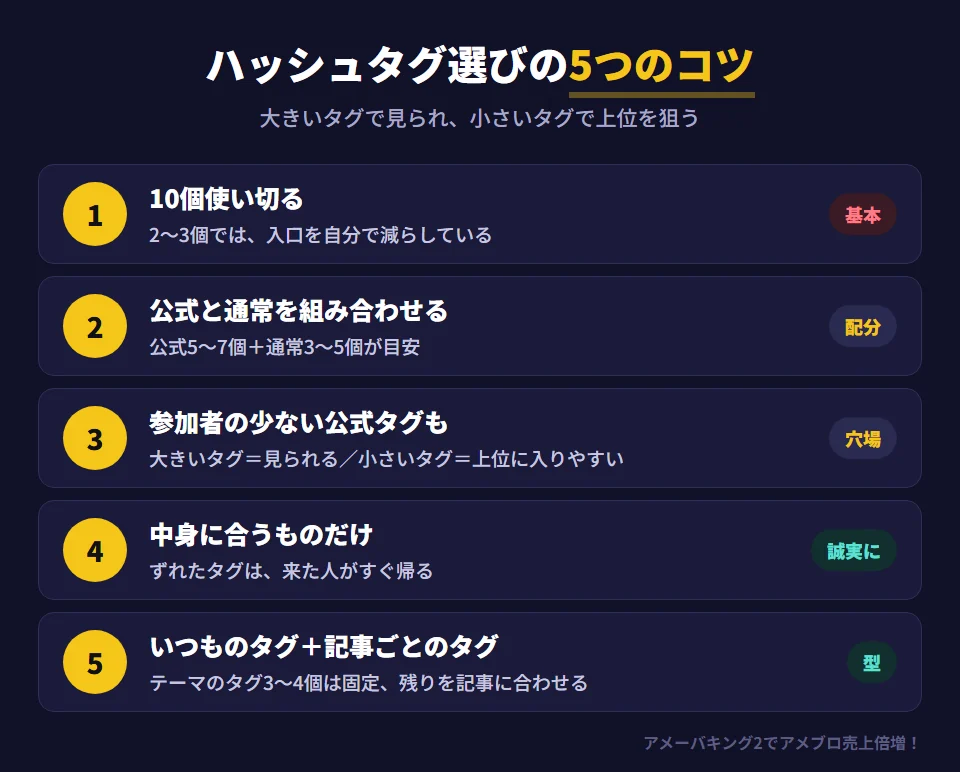 アメブロのハッシュタグ選びの5つのコツ。1 10個使い切る（2〜3個では入口を自分で減らしている）。2 公式と通常を組み合わせる（公式5〜7個＋通常3〜5個が目安）。3 参加者の少ない公式タグも混ぜる（大きいタグは多くの人に見られ、小さいタグは上位に入りやすい）。4 記事の中身に合うものだけを付ける（ずれたタグはすぐ離脱される）。5 いつものテーマのタグ3〜4個と、その記事だけのタグを分ける