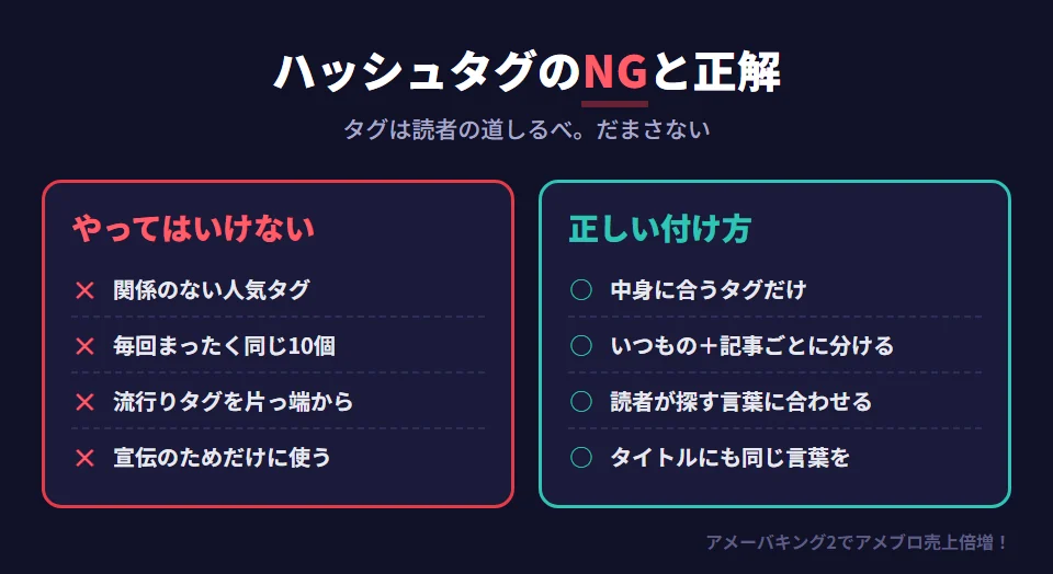 アメブロのハッシュタグのやってはいけない付け方と、正しい付け方の対比。やってはいけないのは、記事と関係のない人気タグを付ける、毎回まったく同じ10個を付ける、流行りのタグを片っ端から付ける、宣伝のためだけにタグを使うこと。正しいのは、記事の中身に合うタグだけ付ける、いつものタグと記事ごとのタグを分ける、読者が探す言葉に合わせる、タイトルにもタグと同じ言葉を入れること