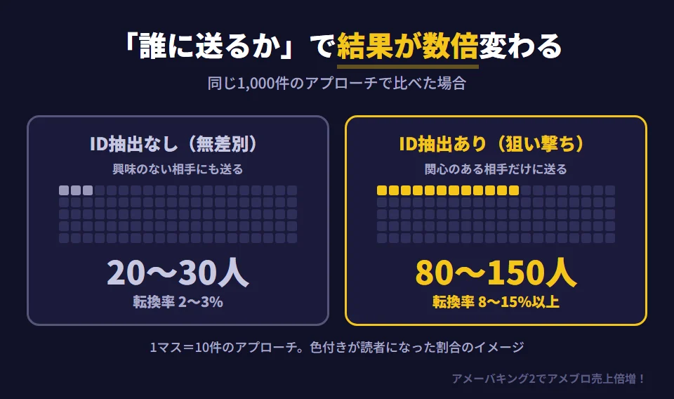 ID抽出の有無による読者登録の転換率の違い。同じ1,000件のアプローチでも、ID抽出なしで無差別に送った場合の転換率は平均2〜3%で読者は20〜30人。ターゲットを絞ったIDリストを使った場合は8〜15%以上に上がり、読者は80〜150人になることもある。短時間に大量のいいね・フォローを送るとスパム扱いされるため、限られたアプローチを見込みの高い相手に集中させることが重要