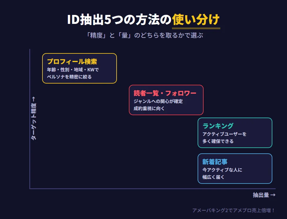 アメーバキング2のID抽出5つの方法を、ターゲット精度と抽出量の2軸で配置した図。プロフィール検索は精度が非常に高いが抽出量は中程度で、年齢・性別・地域・キーワードで特定のペルソナに絞れる。読者一覧とフォロワーからの抽出は精度が高く、量は競合やインフルエンサーの規模次第で、成約重視に向く。ランキングは精度が中〜高で量が多く、アクティブなユーザーを確保できる。新着記事は精度は中程度だが量が多く、幅広い認知拡大に向く。目的に応じて複数を組み合わせる