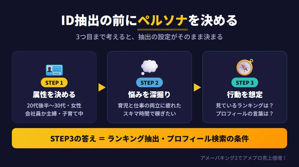 ID抽出の前に行うペルソナ設計の3ステップ。ステップ1は属性を決めることで、性別・年齢層・地域・職業・家族構成を「20代後半〜30代・女性・会社員または主婦・子育て中」のように具体的にする。ステップ2は悩みと欲求を深掘りすることで、「育児と仕事の両立で疲れている」「スキマ時間で収入を増やしたい」などを書き出す。ステップ3はアメブロでの行動パターンを想定することで、どのランキングを見ているか、どんなキーワードでプロフィール検索に引っかかるかを考え、それがID抽出の設定になる