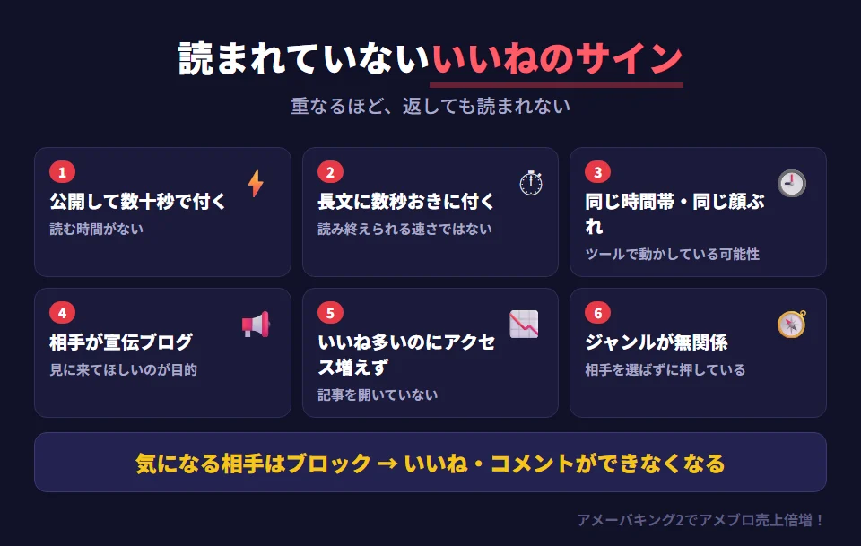 もらったいいねが読まれていない可能性が高い6つのサイン。1 公開して数十秒でいいねが付く。2 長い記事なのに数秒おきに別々の人からいいねが来る。3 毎回同じ時間帯に同じ顔ぶれからいいねが来る。4 相手のブログが宣伝や勧誘の記事ばかり。5 いいねは多いのにアクセス数が増えない。6 記事のジャンルとまったく関係のない人ばかり。サインが重なるほど、返しても読まれない可能性が高い。気になる相手はブロックすれば、いいねやコメントができなくなる