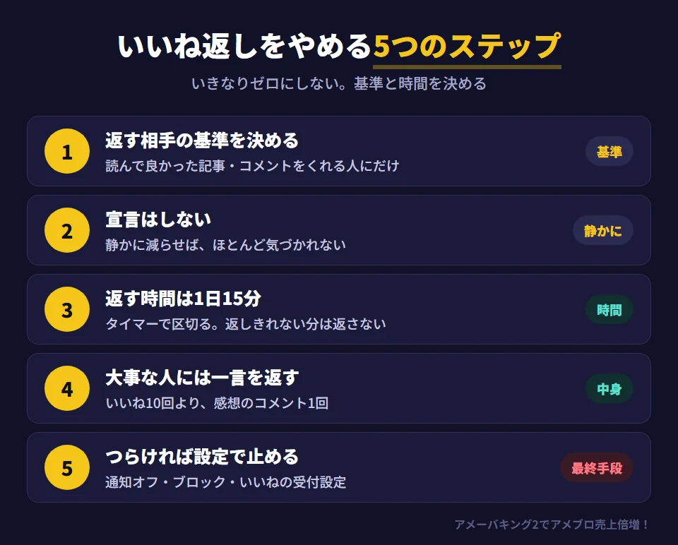 いいね返しをやめる5つのステップ。1 返す相手の基準を決める（読んで良かった記事、コメントをくれる人にだけ）。2 やめると宣言はしない（静かに減らせばほとんど気づかれない）。3 返す時間を1日15分に決める（タイマーで区切り、返しきれない分は返さない）。4 大事な人にはいいねより一言のコメントを返す。5 それでもつらければ、通知オフやブロック、いいねの受付設定で止める。最初の1〜2週間は気になっても、2週間ほどで慣れる
