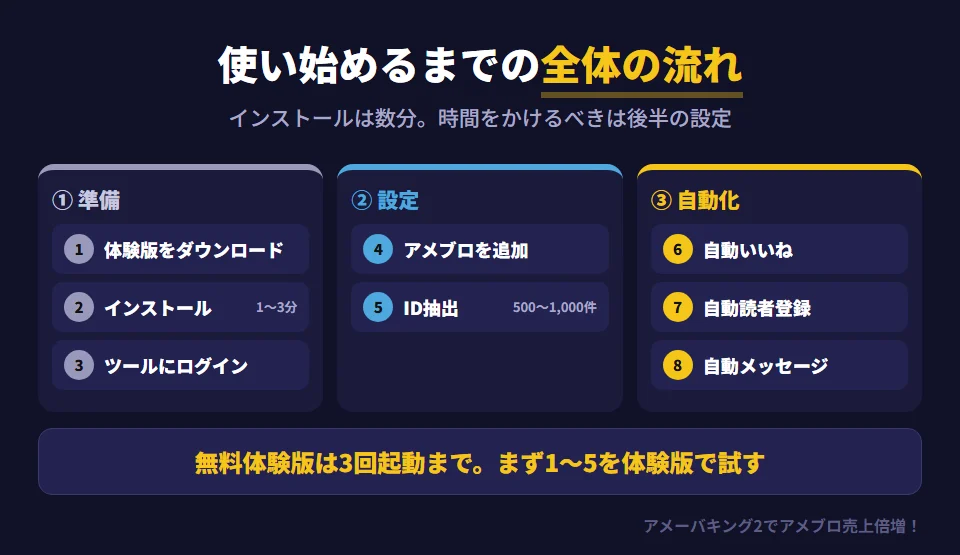 アメーバキング2を使い始めるまでの全体の流れ。準備として、公式サイトから無料体験版をダウンロードし、インストールウィザードに従ってインストールし（1〜3分）、ツールにログインする（正規版はライセンスキーを入力）。次に設定として、自動化したいアメブロアカウントを追加し、ID抽出でターゲットのリストを500〜1,000件作る。最後に自動化として、自動いいね、自動フォロー（旧・読者登録）、自動メッセージを設定する。無料体験版は3回起動まで使える
