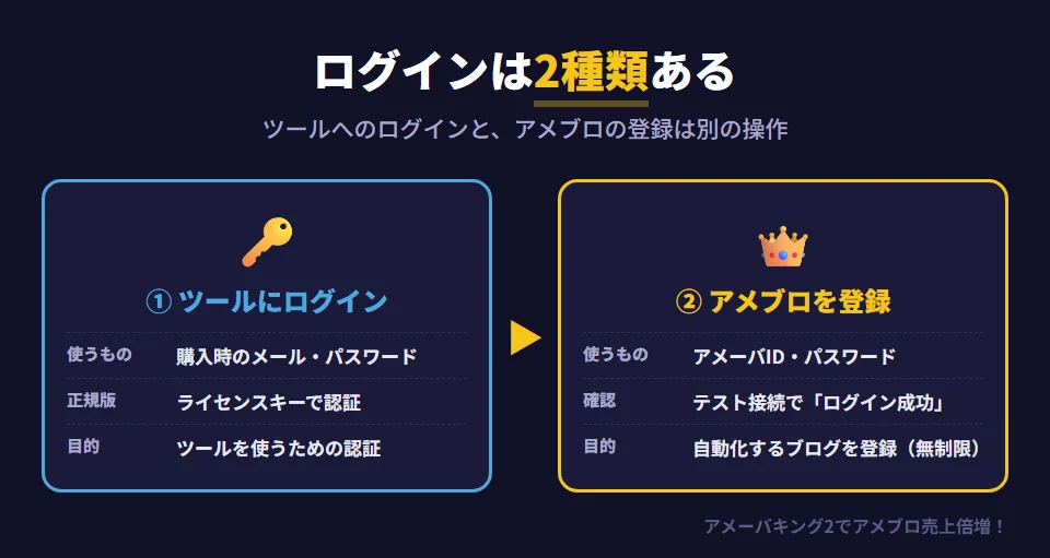 アメーバキング2で行う2つのログインの違い。1つ目はツール自体へのログインで、購入時に登録したメールアドレスとパスワードを使い、正規版はライセンスキーで認証する。ツールを使うための認証。2つ目はアメブロアカウントの登録で、アメーバIDとパスワードを入力してテスト接続し、自動化したいブログをツールに登録する。こちらはアカウント数の制限がなく、複数のブログを登録できる。2つは別々の操作