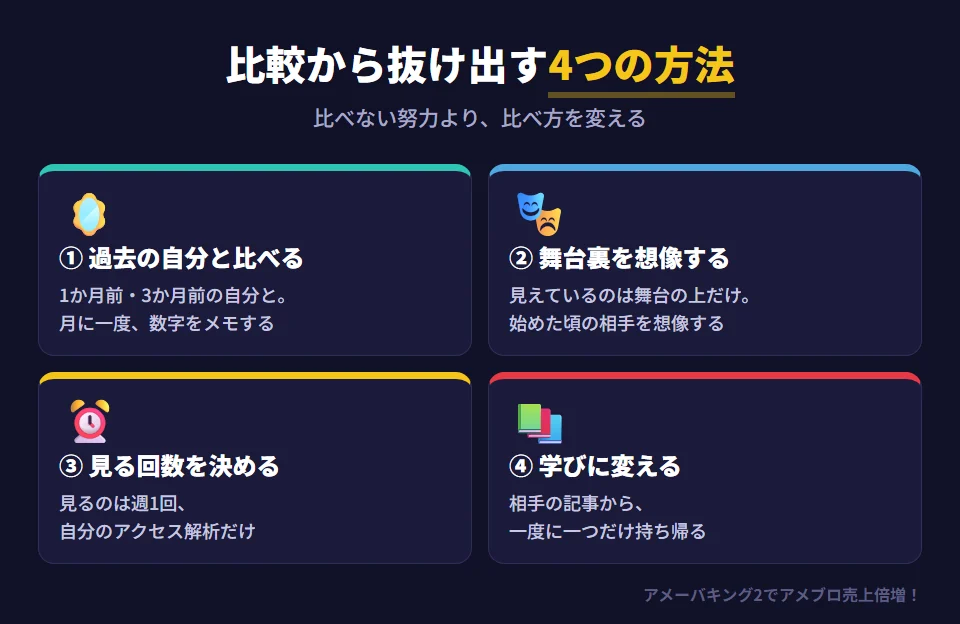 人気ブロガーとの比較から抜け出す4つの方法。1 比べる相手を過去の自分に変える（1か月前・3か月前の自分と比べ、月に一度数字をメモする）。2 相手の舞台裏を想像する（始めたばかりの頃や読まれなかった時期を考える）。3 数字を見る時間と回数を決める（見るのは週1回、自分のアクセス解析だけ）。4 比較を学びに変える（相手の記事の何が読まれているのかを一つだけ持ち帰る）