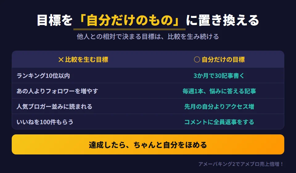 比較を生む目標と、誰とも比べない自分だけの目標の置き換え例。ランキング10位以内に入るは3か月で30記事書くに。あの人よりフォロワーを増やすは毎週1本読者の悩みに答える記事を書くに。人気ブロガーと同じくらい読まれるは先月の自分よりアクセスを少しでも増やすに。いいねを100件もらうはコメントをくれた人に全員返事をするに。自分だけの目標は、達成したかどうかを自分で決められ、誰かが伸びても価値が減らない