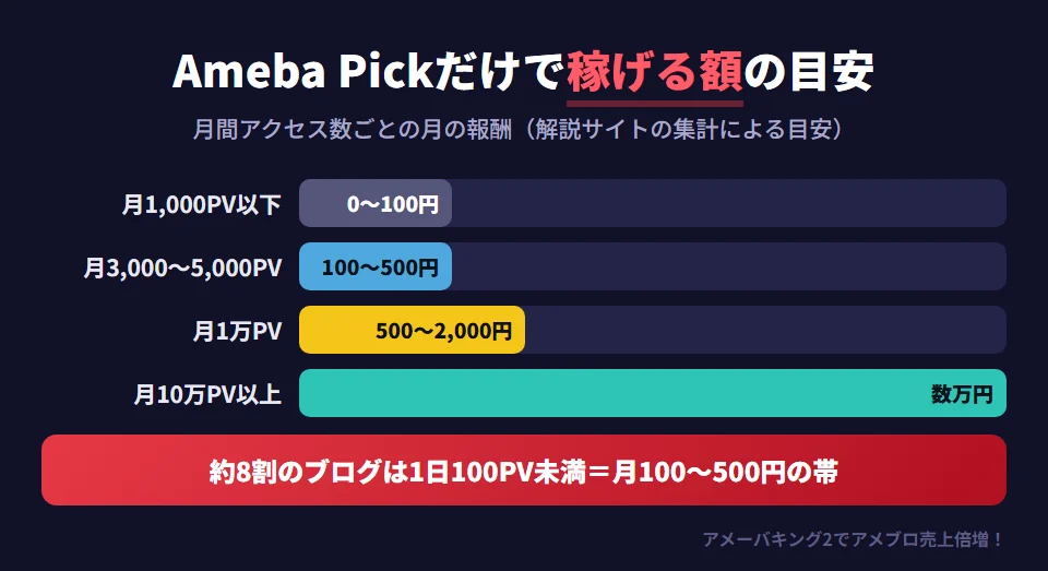 アメブロの月間アクセス数とAmeba Pickの月の報酬の目安を示した図（解説サイトの集計による）。月1,000PV以下なら0〜100円、月3,000〜5,000PVなら100〜500円、月1万PVなら500〜2,000円、月10万PV以上でようやく数万円。約8割のブログは1日100PV未満（月約3,000PV）なので、多くの人の報酬は月100〜500円ほどにとどまる。アフィリエイトだけで稼ぐなら「稼げない」はほぼ本当