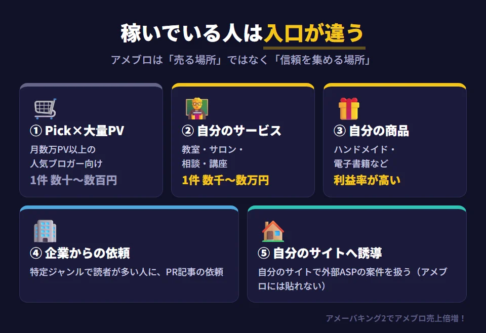 アメブロで実際に稼いでいる人の5つの稼ぎ方。1 Ameba Pickを大量のアクセスで（月数万PV以上の人気ブロガー向け）。2 教室・サロン・相談・講座など自分のサービスの集客。3 ハンドメイド・電子書籍・オリジナル商品など自分の商品の販売。4 企業からの依頼（PR記事）。5 アメブロで信頼を集め、自分のサイトで外部ASPの案件を扱う。共通点は、アメブロを売る場所ではなく信頼を集める場所として使っていること。1件の単価はAmeba Pickの数十〜数百円に対し、自分のサービスなら数千〜数万円になる