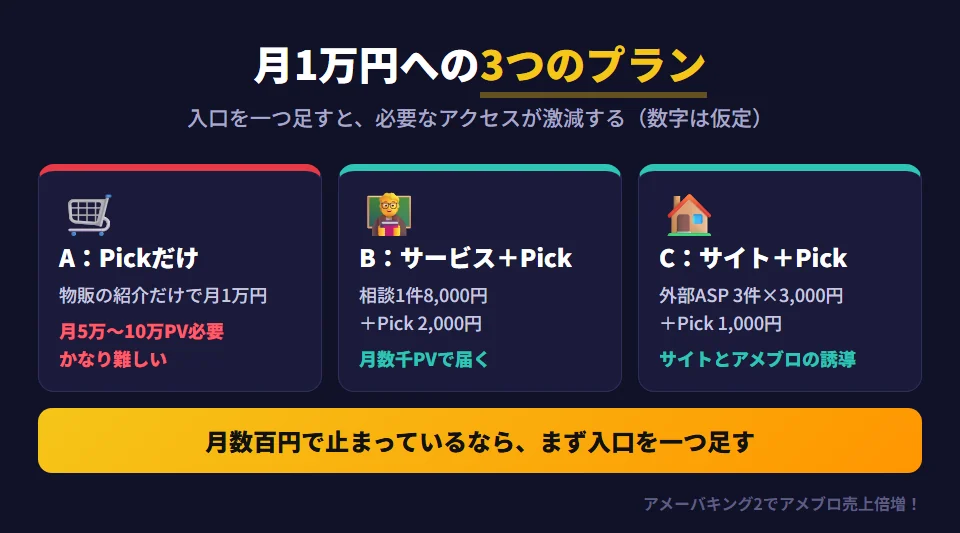 アメブロで月1万円を目指す3つのプランの比較。プランAはAmeba Pickだけで月1万円を目指すもので、月5万〜10万PV程度が必要でかなり難しい。プランBは自分のサービスとAmeba Pickの組み合わせで、月1件の相談8,000円とPick 2,000円なら、提供できるサービスと月数千PVで届く。プランCは自分のサイトとAmeba Pickの組み合わせで、自分のサイトで外部ASPを3件（1件3,000円）とPick 1,000円。入口を一つ足すほうが、必要なアクセスは圧倒的に少ない。数字は計算のための仮定