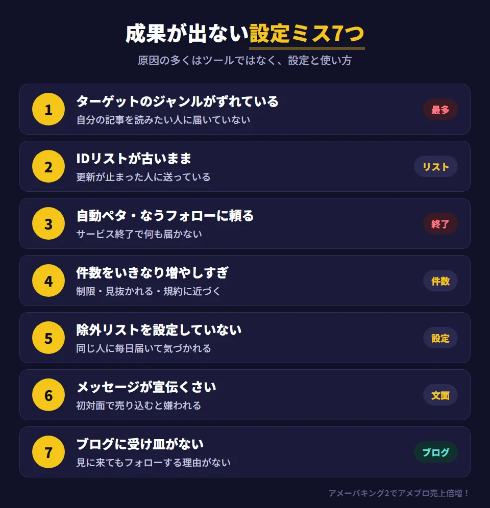 アメーバキング2で成果が出ない人の設定ミス7つ。1 ターゲットのジャンルがずれている。2 IDリストが古いまま。3 終了した自動ペタ・なうフォローに頼っている。4 件数をいきなり増やしすぎている。5 除外リストを設定していない。6 メッセージが宣伝くさい。7 ブログに受け皿がない