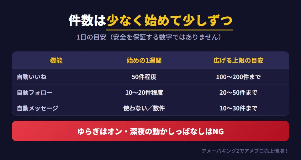 アメーバキング2の件数の増やし方の目安。自動いいねは始めの1週間は1日50件程度、様子を見て1日100〜200件まで。自動フォローは始めは1日10〜20件程度、広げても1日20〜50件まで。自動メッセージは始めは使わないか数件、広げても1日10〜30件まで。ゆらぎはオン、深夜の連続稼働は避ける。数字は目安で安全を保証するものではない