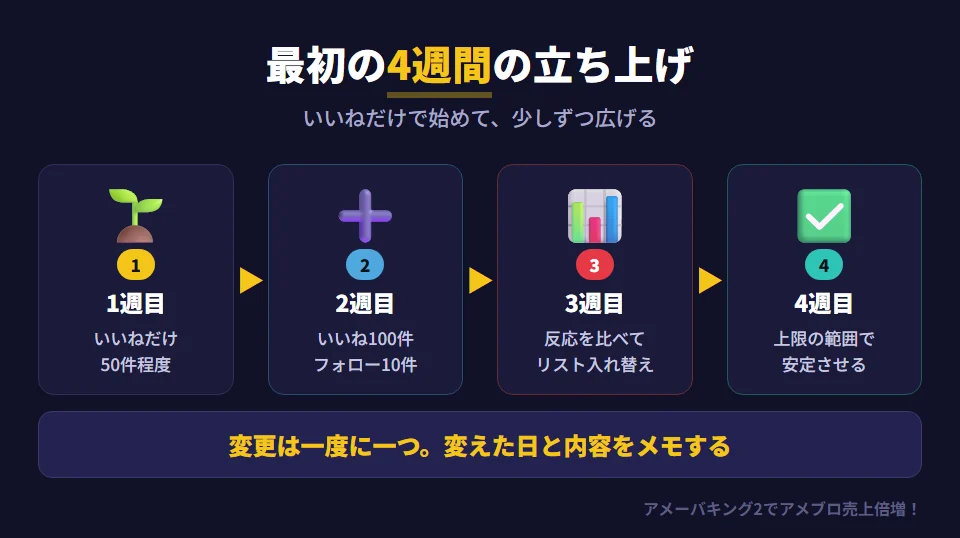アメーバキング2の最初の4週間の立ち上げスケジュール。1週目は自動いいねだけを1日50件程度で動かし、ログとアクセス解析を毎日見る。2週目はいいねを100件程度に増やし、いいねを返してくれた人を中心にフォローを1日10件程度から始める。3週目はアクセスやフォロワーの増え方を見て、反応のないリストを入れ替える。4週目はいいね100〜200件、フォロー20〜50件の範囲で安定させる