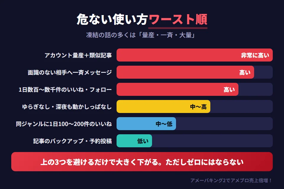 アメーバキング2の使い方をリスクの大きい順に並べた図。いちばん危ないのは、複数アカウントを量産して同じような記事を投稿すること（規約13条1項5号に正面から当たる）。次に、面識のない相手への一斉メッセージ（スパムそのもの）。次に、1日に数百〜数千件のいいね・フォロー（機械的な大量行動）。次に、ゆらぎなしで深夜も含めて動かしっぱなしにすること。同じジャンルの相手に1日100〜200件のいいねは中〜低リスクだが、見抜かれる可能性はある。記事のバックアップや予約投稿は、他のユーザーに何かを送る機能ではないのでリスクは低い