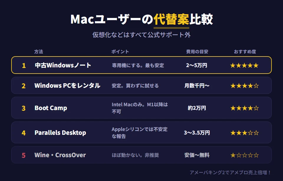 Macユーザーがアメーバキング2を使うための代替案の比較。中古や格安のWindowsノートPCを用意する方法は2〜5万円程度で安定性が最も高く、最もおすすめ。Windows PCのレンタルは月数千円からで安定。Boot Campはインテル製CPUのMacのみで使え、Windowsライセンス約2万円で安定するが、Appleシリコンには非対応。Parallels Desktopはソフト代とWindowsライセンスで計3〜3.5万円、安定性は中程度でAppleシリコンでは不安定な報告もある。WineやCrossOverは安価だがほぼ動かず非推奨。仮想化などはすべて公式サポート外