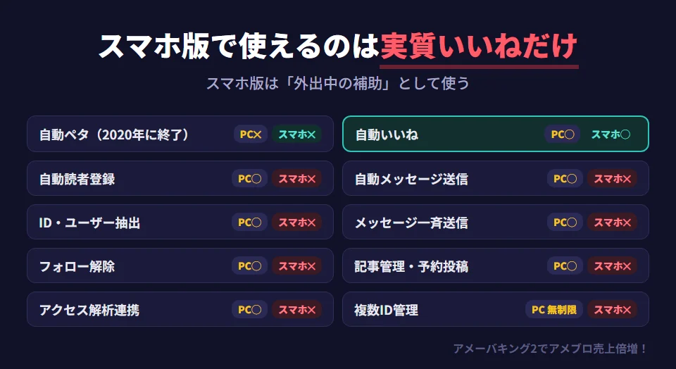 アメーバキング2のPC版とスマホ版の機能比較。自動いいねはPC版・スマホ版の両方で使える。自動ペタはアメブロ側でペタが2020年に終了したため、どちらでも使えない。自動読者登録、自動メッセージ送信、ID・ユーザー抽出、読者へのメッセージ一斉送信、フォロー解除、記事管理・投稿スケジュール、アクセス解析連携、複数ID管理はPC版のみで、スマホ版では使えない。スマホ版はPC版の入門編・外出中のサポート版として位置づけるのが正しい
