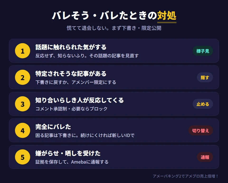 身バレしそうなとき・してしまったときの対処を段階ごとに示した図。知り合いがブログの話題に触れてきた気がするときは、慌てて反応せず知らないふりをして記事を見直す。特定されそうな記事があるときは、下書きに戻すかアメンバー限定にする。知り合いらしき人がいいねやコメントをしてくるときは、コメントを承認制にして必要ならブロックする（ログアウトすれば公開記事は読める）。完全にバレたときは、見られて困る記事を下書きに戻し、続けにくければ新しいIDで別のブログを始める。嫌がらせや晒しを受けたら、証拠を保存してAmebaに通報する。退会すると同じIDでは再登録できないので、まず下書きで様子を見る