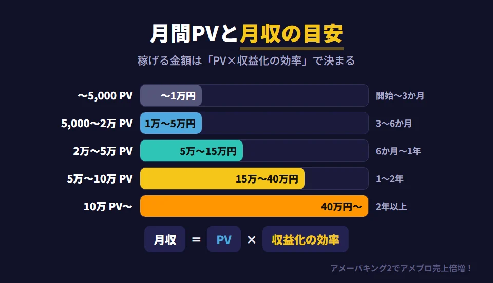 アメブロの月間PVとアフィリエイト月収、必要期間の目安。月5,000PVまでは月収1万円まで（開始〜3か月）、5,000〜20,000PVで1万〜5万円（3〜6か月）、20,000〜50,000PVで5万〜15万円（6か月〜1年）、50,000〜100,000PVで15万〜40万円（1〜2年）、100,000PV以上で40万円以上（2年以上の継続）。ただし稼げる金額はPV×収益化効率で決まり、月2万PVで月30万円の人もいれば、月10万PVで月3万円の人もいる