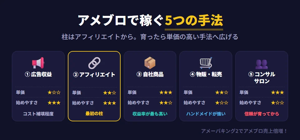 アメブロで稼ぐ5つの手法の比較。①Amebaの広告収益は初心者向けだが単価が低く、月10万PVでも数千円〜1万円程度。②アフィリエイトは最も汎用的でバランスが良い。③自社商品・サービス販売は単価が高くなりやすく収益率が最も高い。④物販・転売は仕入れが必要だが、ハンドメイドなら収益率が高い。⑤コンサル・サロンは1時間数万円や月額制の継続収益になり、読者数と信頼が必要。初めはアフィリエイト、育ってきたら自社商品やコンサルへ広げる