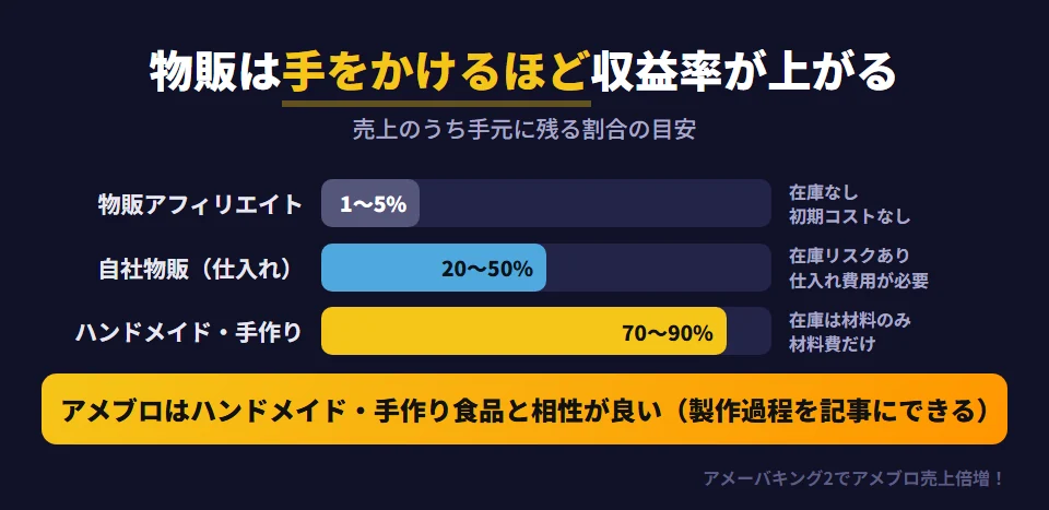 物販の種類別の収益率の比較。物販アフィリエイト（Amazonや楽天の商品紹介）は収益率1〜5%程度で、在庫リスクも初期コストもない。自社物販（仕入れて販売）は収益率20〜50%程度で、在庫リスクがあり仕入れ費用が必要。ハンドメイド・手作りは収益率70〜90%程度で、在庫は材料のみ、初期コストも材料費のみ。アメブロは主婦ユーザーが多く、ハンドメイドや手作り食品の販売と相性が良い