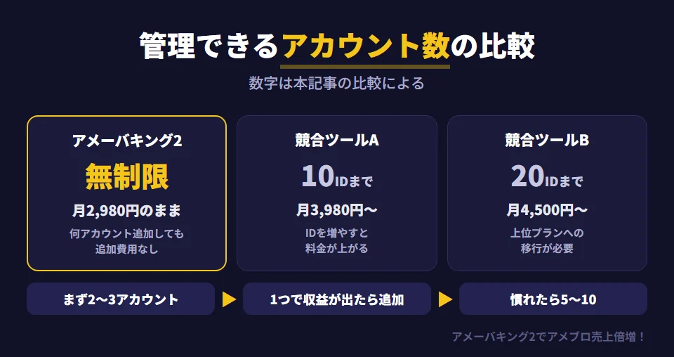複数アカウントを管理できるツールの比較。アメーバキング2は管理ID数が無制限で月額2,980円のまま、何アカウントでも追加費用がかからない。記事内の比較では、競合ツールAは最大10IDで月3,980円から、IDを増やすと料金が上がる。競合ツールBは最大20IDで月4,500円からで、上位プランへの移行が必要。手動運営は制限はないが時間コストが膨大。現実的には2〜3アカウントから始め、慣れたら5〜10アカウントに増やす