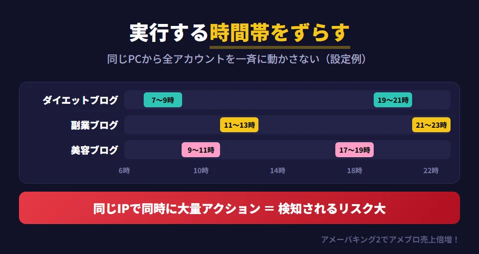 複数アカウントの自動実行タイミングを時間帯でずらす設定例。ダイエットブログは朝7〜9時と夜19〜21時、副業ブログは昼11〜13時と夜21〜23時、美容ブログは朝9〜11時と夕方17〜19時に実行する。複数アカウントが同じIPアドレスで同時に大量のアクションを実行すると検知されるリスクが高まるため、時間帯を分散させ、各アカウントのアクション数も1日数十〜数百件の常識的な範囲に収める