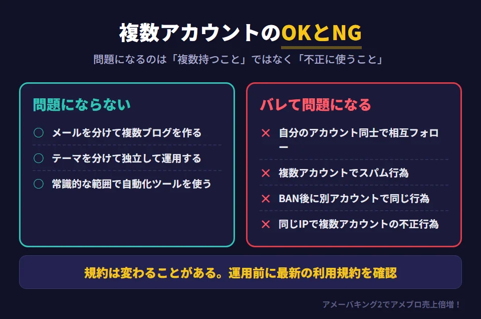 アメブロの複数アカウントで問題にならないことと、問題になることの比較。問題にならないのは、メールアドレスを分けて複数のブログを作ること、テーマが異なる複数ブログをそれぞれ独立して運用すること、（自動化ツールは運営が認めた使い方ではないので、使うなら常識的な範囲で）。問題になるのは、自分の複数アカウント間で相互フォローや相互いいねをする自作自演、複数アカウントを使ったスパム行為、BANされた後に別アカウントで同じ行為を続けること、同じIPアドレスで複数アカウントを使った不正行為。規約は変わる可能性があるため、運用前に最新の利用規約を確認する