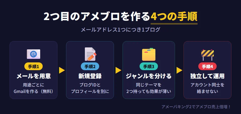 アメブロで2つ目以降のアカウントを作る4つの手順。手順1はブログの用途ごとにメールアドレスを用意すること（Gmailなら無料で複数作れる）。手順2はそれぞれのメールアドレスでアメブロに新規登録し、ブログIDとプロフィールを別々に設定すること。手順3は各ブログで扱うテーマ・ジャンルを明確に分けること。手順4は各ブログを独立して運用し、アカウント間で相互フォローやいいねをしないこと