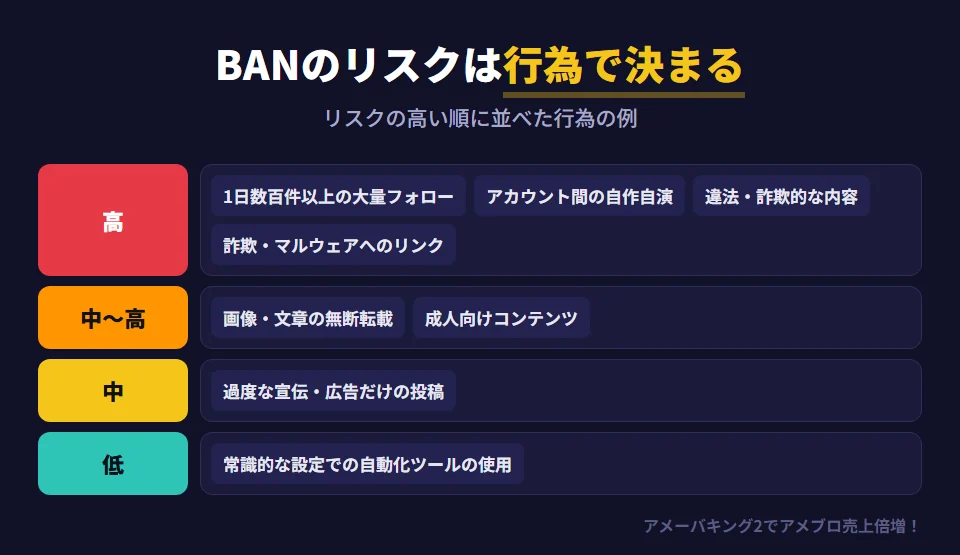 アメブロのアカウント凍結・BANのリスクの高さ別の行為。リスクが高いのは、1日数百件以上のスパム的な大量フォロー、複数アカウント間の自作自演、違法・詐欺的なコンテンツ、ワンクリック詐欺やマルウェアへのリンク。リスクが中〜高なのは、画像や文章の無断転載による著作権侵害と、成人向けコンテンツ。リスクが中程度なのは過度な宣伝・広告的な投稿。リスクが低いのは、常識的な設定での自動化ツールの使用