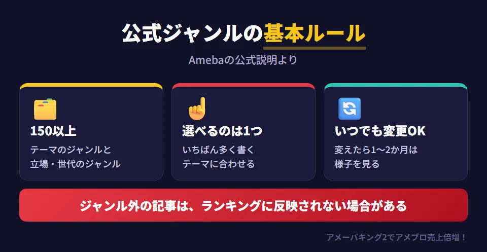 アメブロの公式ジャンルの基本ルール（Amebaの公式説明より）。ジャンルは150以上あり、主婦やアラサーのような立場・世代のジャンルもある。設定できるのは1つだけ。好きなタイミングでいつでも変更できる。ジャンル別ランキングに参加でき、日々の記事の反応を確認できる。ジャンル外の記事を書いてもよいが、ランキングに反映されない場合がある。ランキングへの掲載は運営が精査することがある