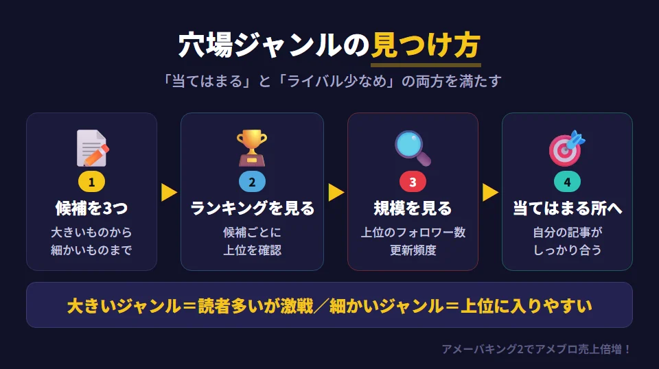 ランキング入りしやすい穴場ジャンルの見つけ方4ステップ。1 自分の記事に当てはまりそうなジャンルを、大きいもの（子育てなど）から細かいもの（男の子ママなど）まで3つ書き出す。2 それぞれのジャンルのランキングを開く。3 上位ブログのフォロワー数や更新頻度を見て、激戦区かどうかを判断する。4 自分の記事がしっかり当てはまり、ライバルが少なめのジャンルを選ぶ。大きいジャンルは読者が多いがライバルも多く、細かいジャンルは読者は少なめだが上位に入りやすい