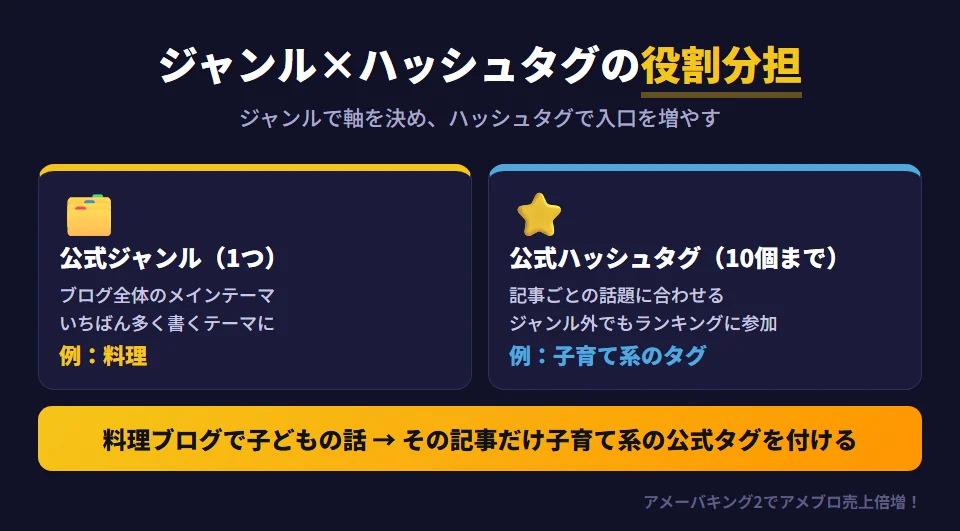 公式ジャンルと公式ハッシュタグの役割分担。公式ジャンルは1つだけ選べ、ブログ全体のメインテーマとしていちばん多く書くテーマに設定する。公式ハッシュタグは1記事に10個まで付けられ、記事ごとの話題に合わせる。公式ジャンルに所属していなくても、公式ハッシュタグを付ければ記事単位でランキングに参加できる。たとえば料理ジャンルのブログで子どもの話を書いたときは、その記事に子育て系の公式ハッシュタグを付ける
