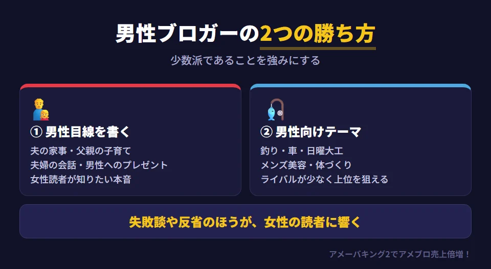 女性が多いアメブロで男性ブロガーが勝つ2つの方法。勝ち方1：女性読者が知りたい「男性目線」を書く（夫の家事、父親の子育て、夫婦の会話、男性へのプレゼント、男性の体と健康）。勝ち方2：男性向けテーマで少ないライバルの中で上位を取る（釣り・アウトドア、車・バイク、日曜大工、メンズの美容や体づくり、お金・仕事）