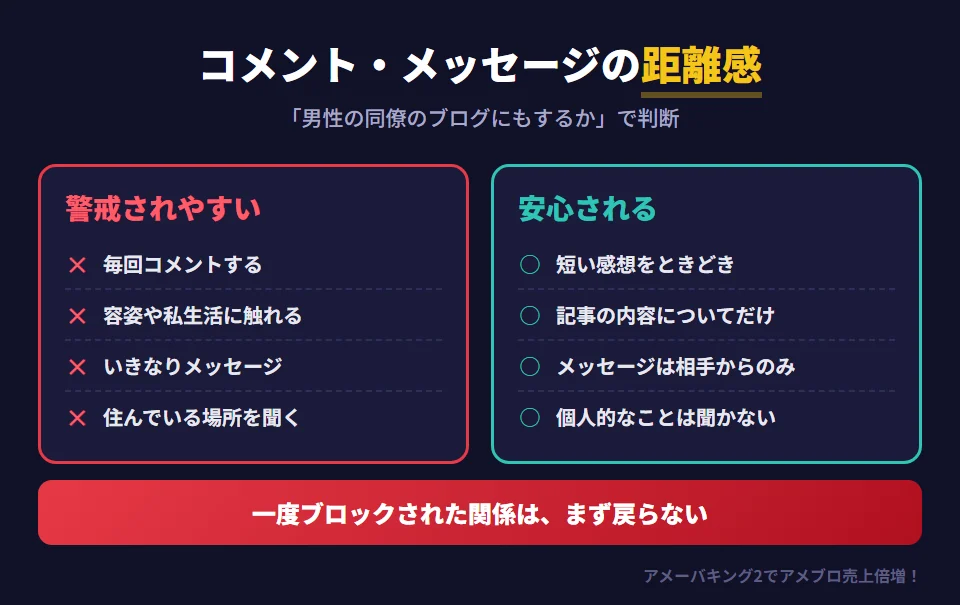 男性ブロガーのコメント・メッセージの距離感。警戒されやすいのは、知らない女性のブログに毎回コメントする、容姿や私生活に触れる、いきなりメッセージを送る、住んでいる場所を聞く、同じ女性のすべての記事にいいねを押し続けること。安心されるのは、記事の内容に関係のある短い感想をときどき、記事の内容についてだけ話す、メッセージは相手から来たときだけ、本当に良いと思った記事にだけいいねを押すこと