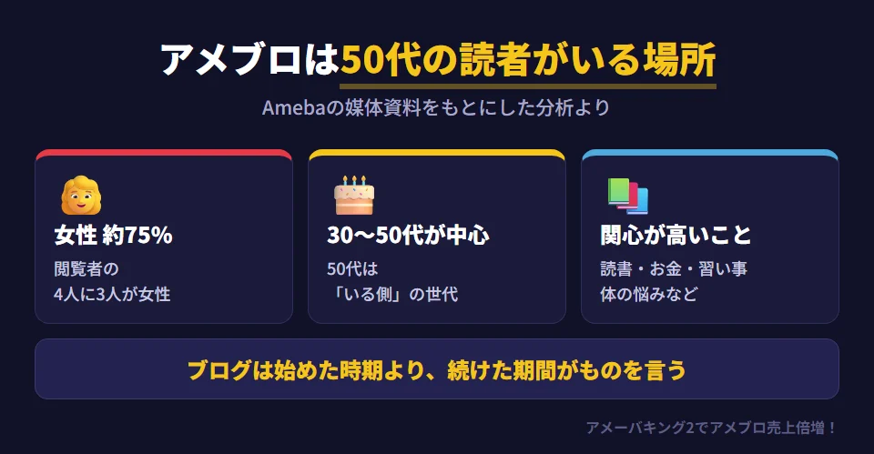 アメブロの読者層と50代の位置。Amebaの媒体資料をもとにした分析では、アメブロの閲覧者は女性が約75%で、30〜50代が中心。関心が高いのは読書、お金・投資、資格や習い事、体の悩みなど。50代は読者として「いる側」の世代で、同世代の読者が最初からいる場所